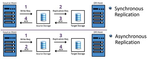 netapp synchronous replication.